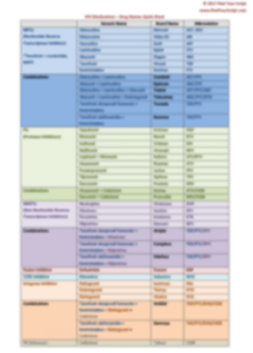 Hiv Drug Side Effects Chart