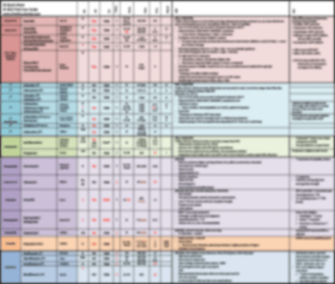 Bug Drug Chart