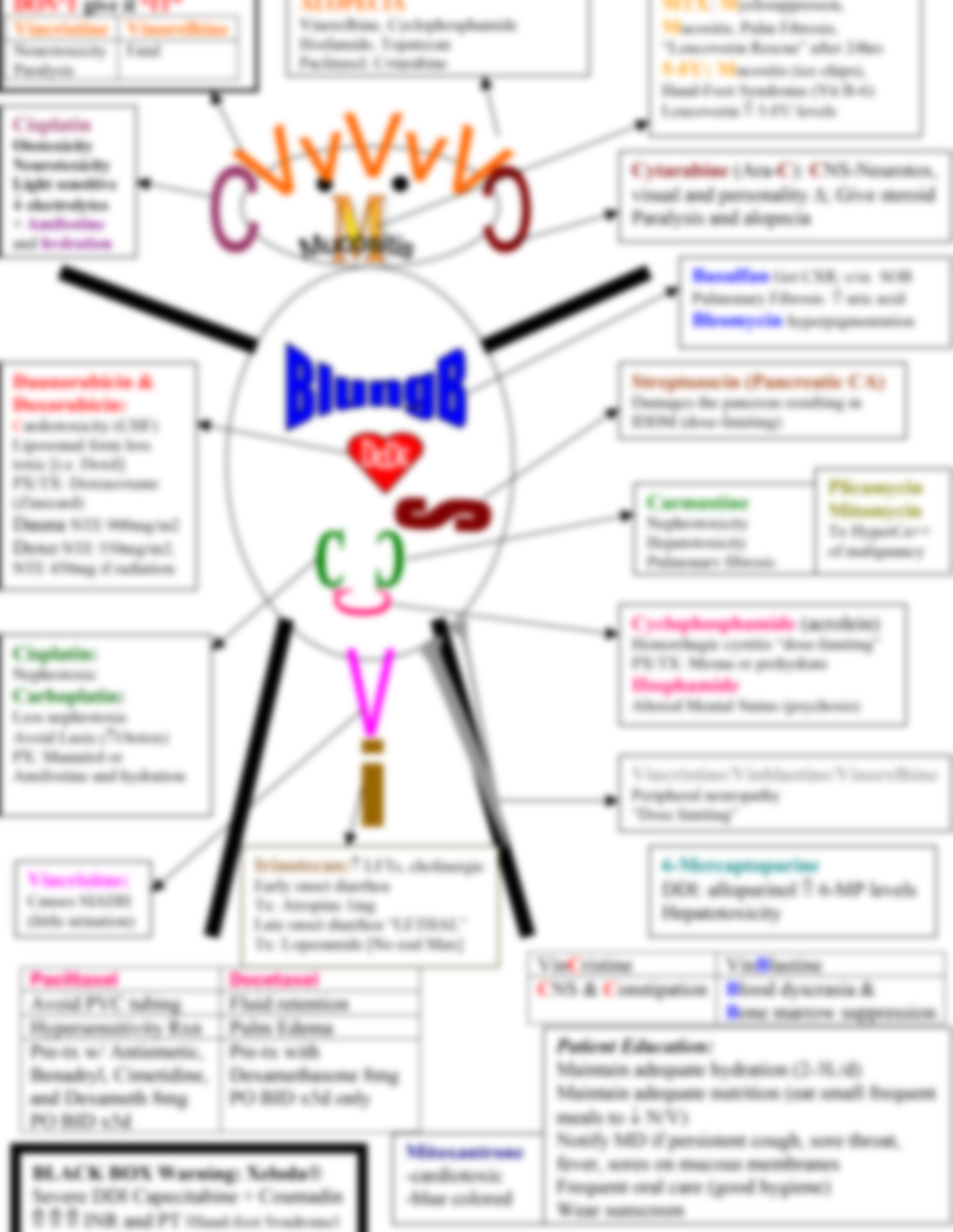 Oncology Medication Chart