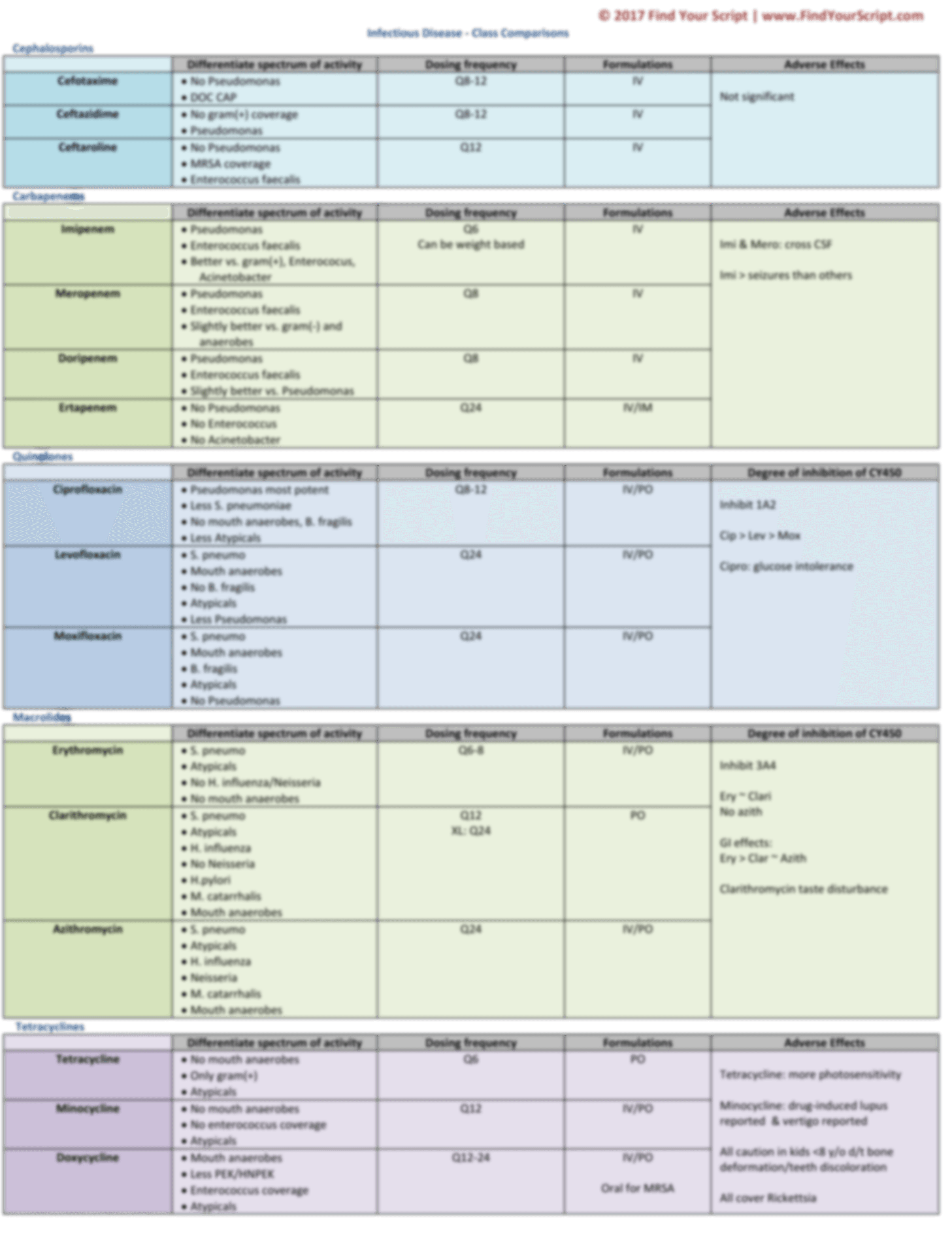 Antibiotics Chart Medical Students