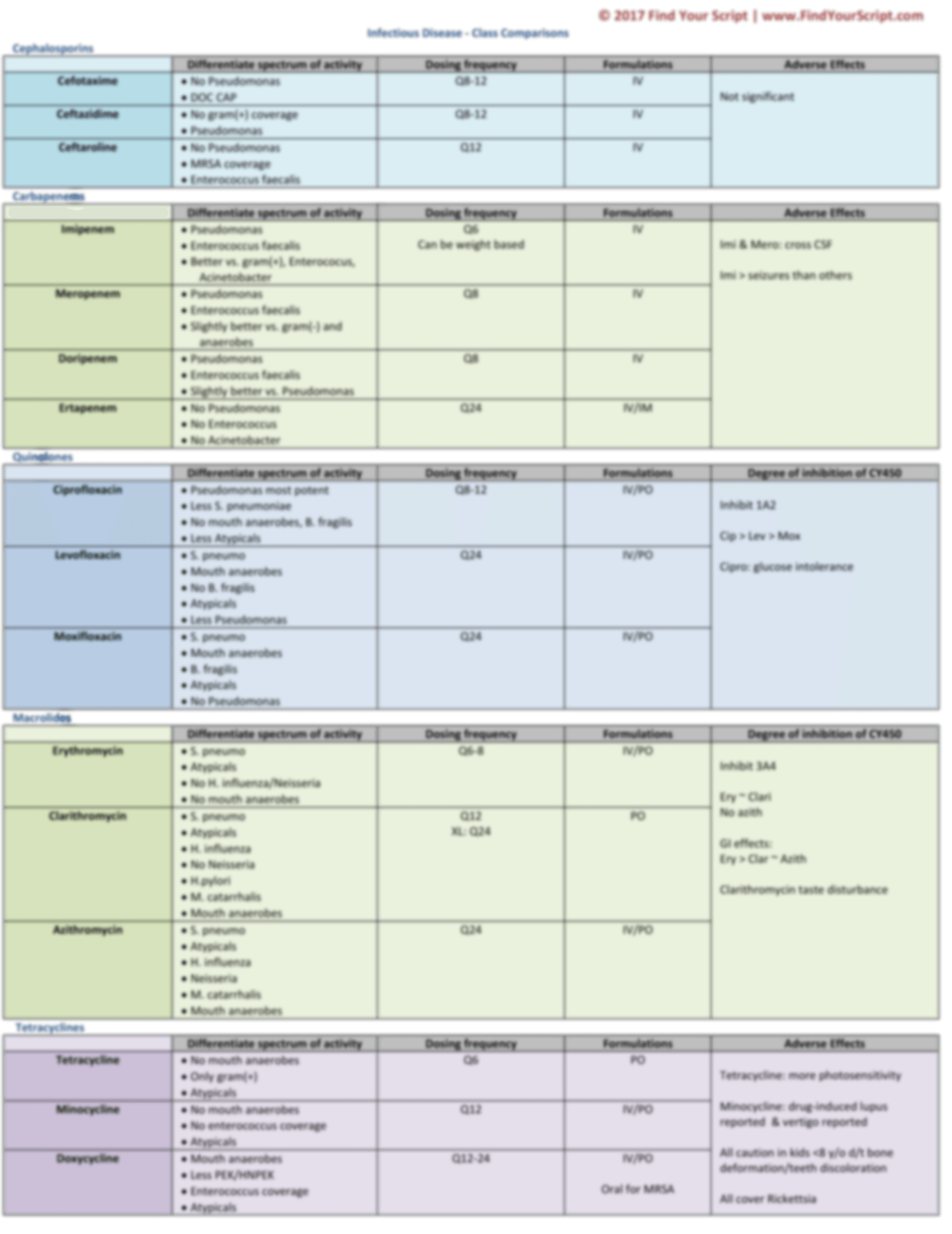 Antibiotic Coverage Chart